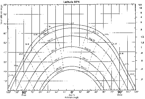 Solar Elevation Chart