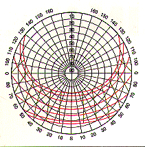 Sun Chart