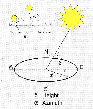 Solar Elevation Chart