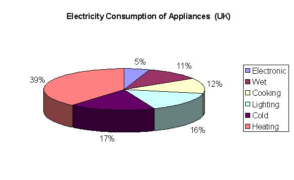 Appliance Energy Consumption Chart