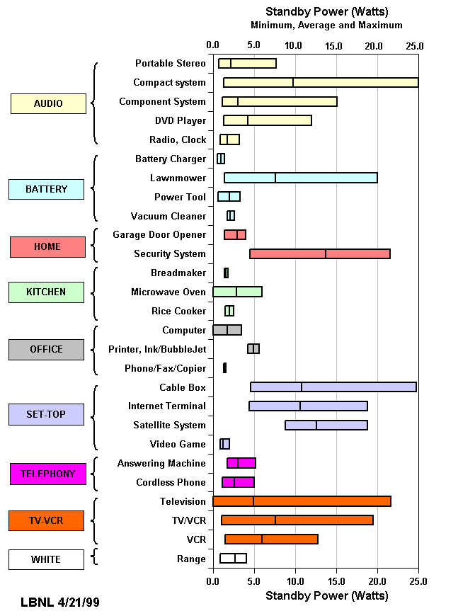 Appliance Energy Consumption Chart