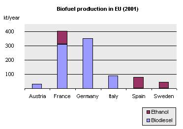 bioethanol in europe
