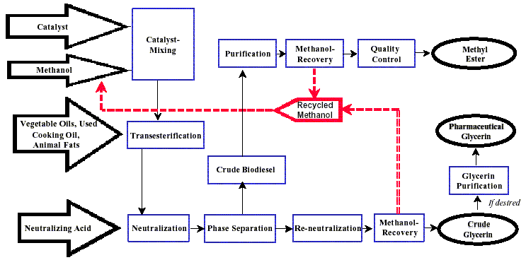 Biodiesel Production Chart