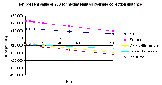 graph:Conclusion NPV chart