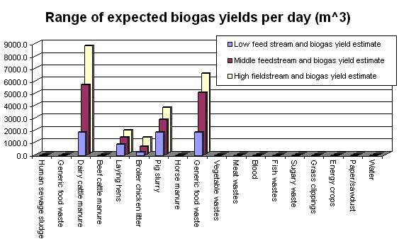 graph:Holsworthy biogas yield chart
