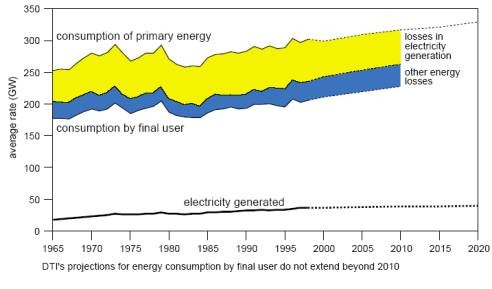 graph: Fig.2 UK Rate of Energy Use 1900-1997