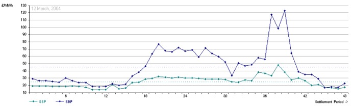 electricity price variation graph