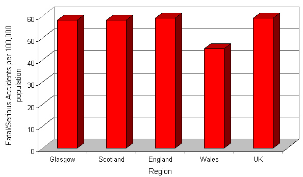 Chart of fatal and serious accidents per 100,000 population for Glasgow, Scotland, England, Wales and UK