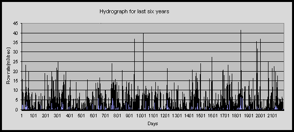 Hydrograph for last 6 years