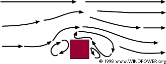 Side view of wind flow around obstacle