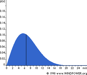 Weibull Distribution Curve, copyright windpower.org