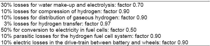 Hydrogen Fuel Cycle Efficiencies