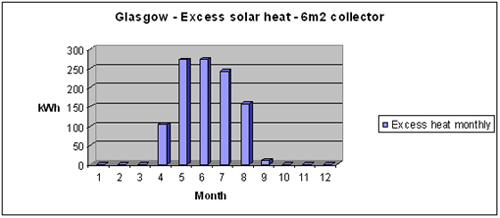 Glascow - excess solar heat - 6m2 collector