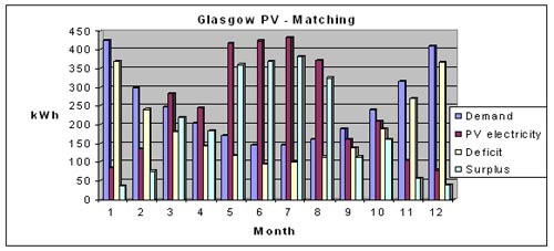 Glascow pv matching