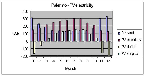 Palermo pv electricity
