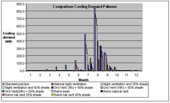 Comparison cooling demand Palermo