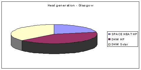 Heat generation Glascow