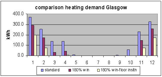Comparison heating demand Glascow