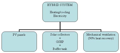 Hybrid system