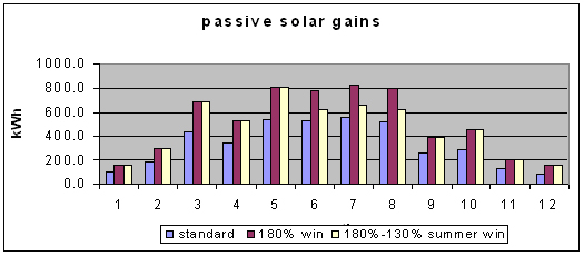 Passive solar gain