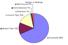 Graph showing breakdown of housing stock in the area.
