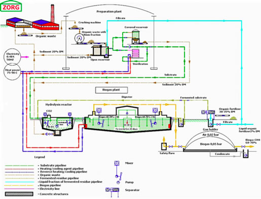 Flow Chart Of Biogas Plant