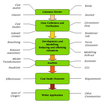 a diagram outlining the methodology used in the project