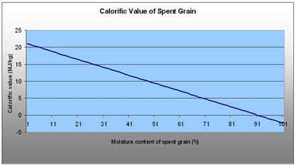 Calorific value of spent grain