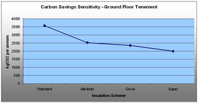 An example of a sensitivity assessment for the various EDEM schemes for a ground floor tenement flat