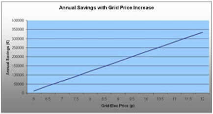 Annual savings against grid cost
