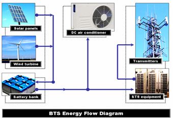 BTS energy flow diagram