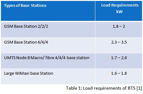 Table of Load reuirements for various BTS