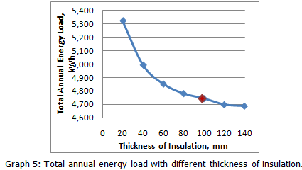 Annual energy for varying PUF thickness