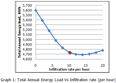 Graph of Total Annual Energy against Infiltration rate/hour