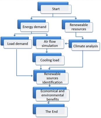 Solar Energy Flow Chart