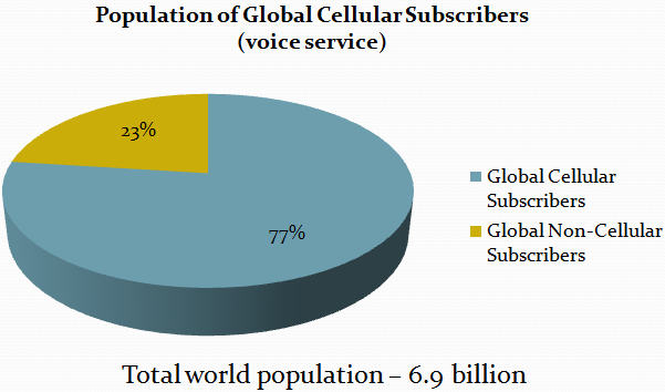 Pie chart of global population of telecoms subscibers