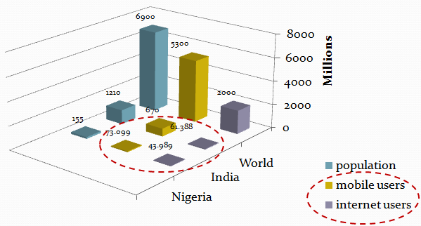 Number of Telecoms users in the world against Nigeria and India