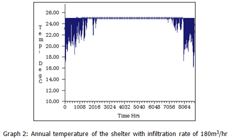 Annual room temperature with air infiltration of 180m3/hr