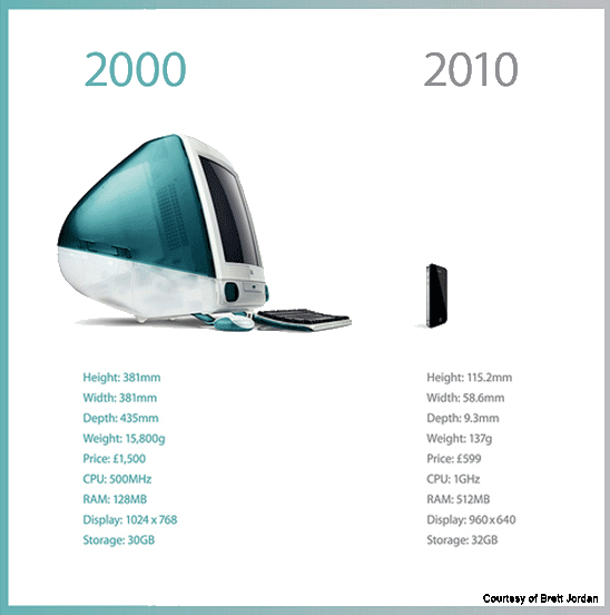Mac Evolution Over A Decade