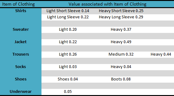 "Clo" Values