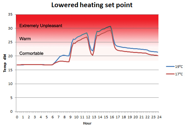 Comfort Effects of Heating Set Point Changes