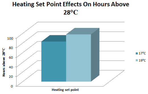New Heating Set Point Effects On Hours Above 28 Degrees