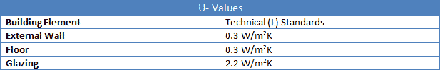 Intermediate Standard Model's U-Values
