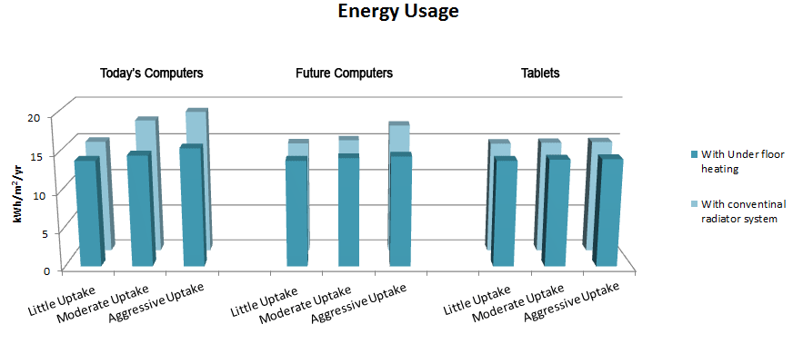 Energy Consumption of Underfloor Heating Compared To Radiators