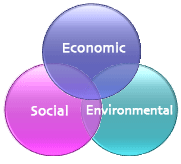 The Three Pillars of Sustainability