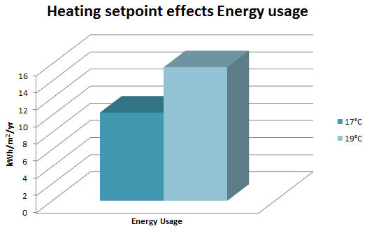 Heating Set Point Effect on Energy