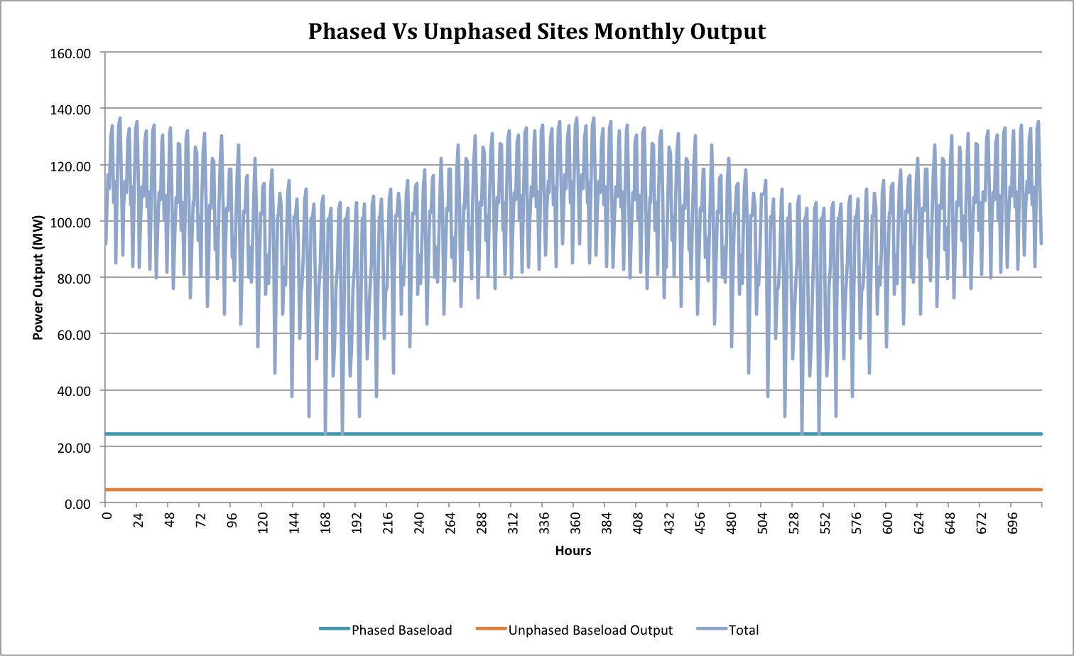 Phased Vs. Unphased Monthly Power Output