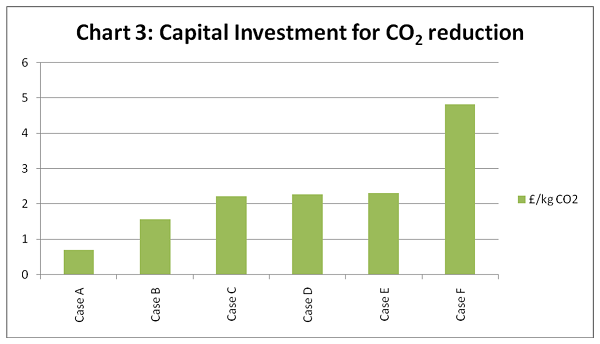 Capital Investment for CO2 Reduction