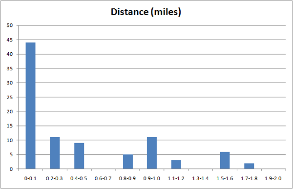 Distance of Distillery