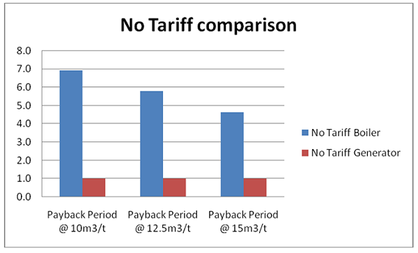 No Tariff Comparison